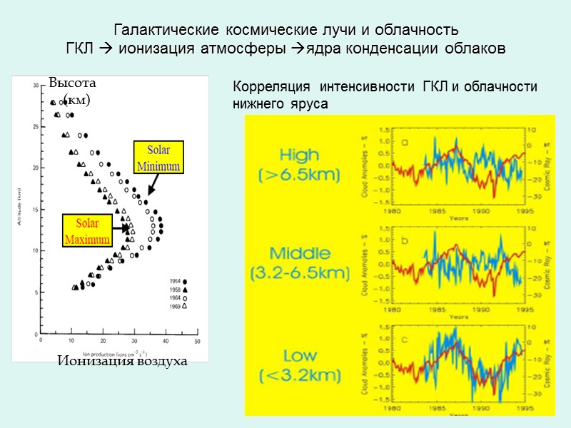 Галактические космические лучи и облачность  ГКЛ  ионизация атмосферы ядра конденсации облаков 